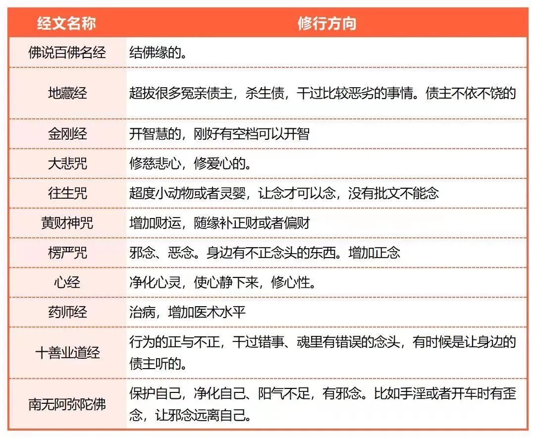 不同经文的作用方向-天善缘
